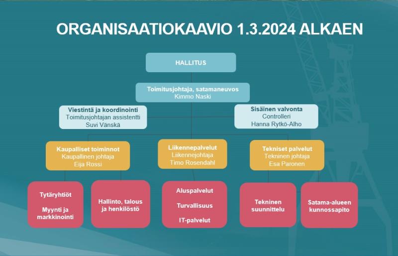 HaminaKotka Satama Oy organisaatiokaavio 1.3.2024 alkaen